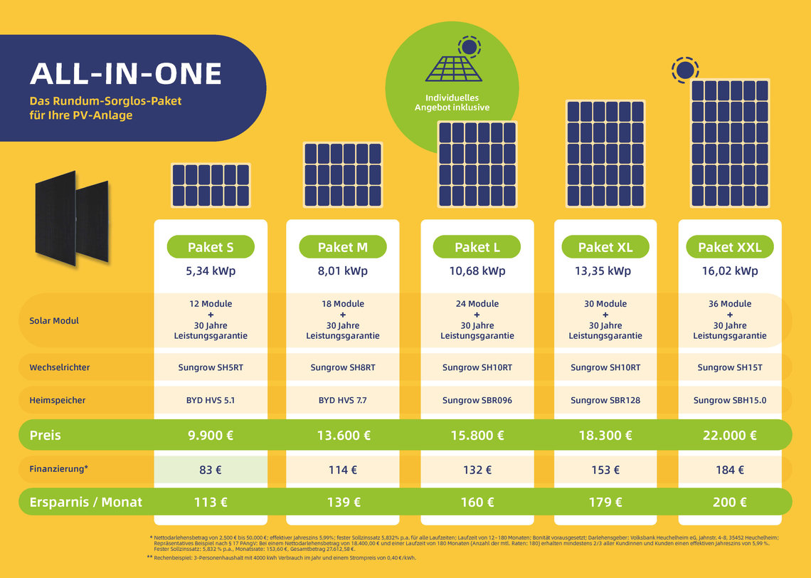 BeEnergy Rundum-Sorglos-Paket, Preisliste mit den verschiedenen Photovoltaik-Modulen.